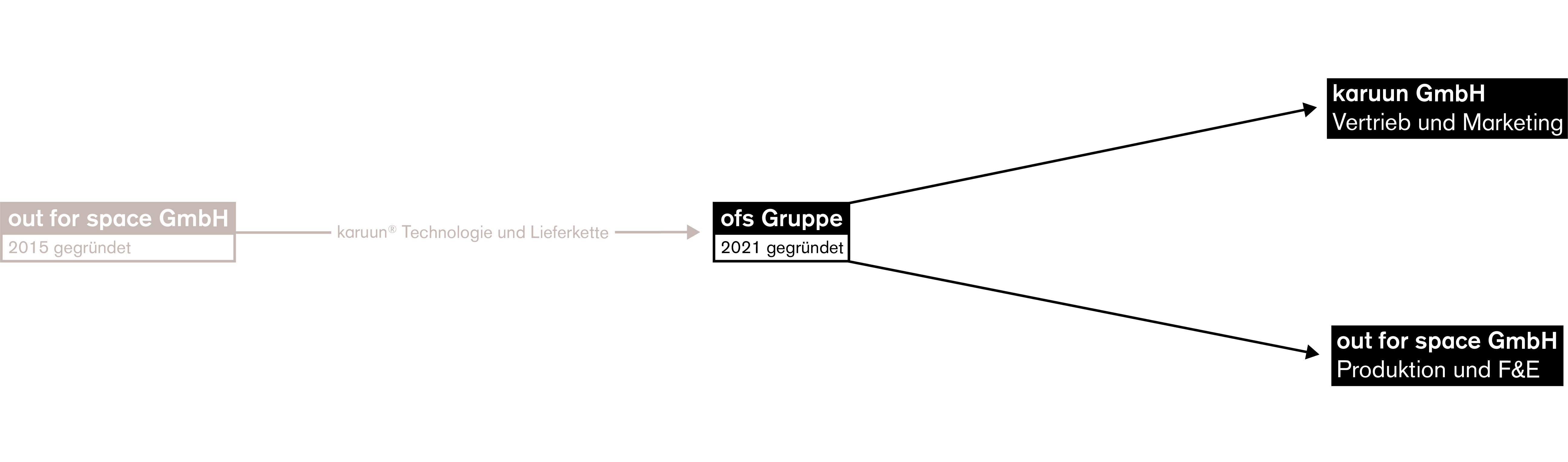 ofsGroup_DE